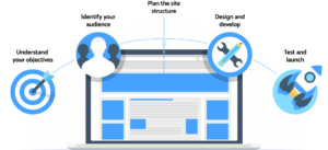 Important Steps Before Launching Your New Website